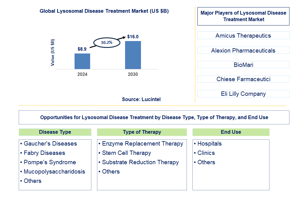 Lysosomal Disease Treatment Trends and Forecast